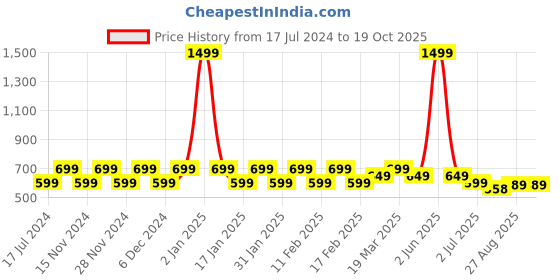 myntra.com CHIMPAAANZEE Striped Spread Collar Oversized Casual Shirt chimpaaanzee Price History Graph from 17 Jul 2024 to 17 Oct 2025
