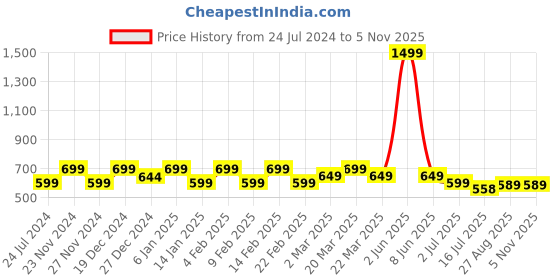 myntra.com CHIMPAAANZEE Striped Spread Collar Oversized Casual Shirt chimpaaanzee Price History Graph from 24 Jul 2024 to 5 Nov 2025