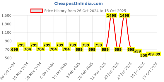 myntra.com CHIMPAAANZEE Tartan Checked Oversized Casual Shirt chimpaaanzee Price History Graph from 26 Oct 2024 to 15 Oct 2025