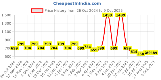 myntra.com CHIMPAAANZEE Tartan Checked Oversized Casual Shirt chimpaaanzee Price History Graph from 26 Oct 2024 to 8 Oct 2025