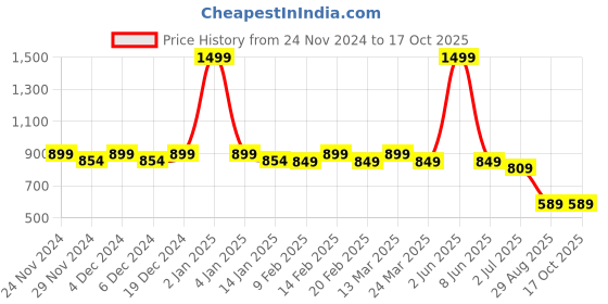 myntra.com CHIMPAAANZEE Tartan Checked Oversized Casual Shirt chimpaaanzee Price History Graph from 24 Nov 2024 to 16 Oct 2025