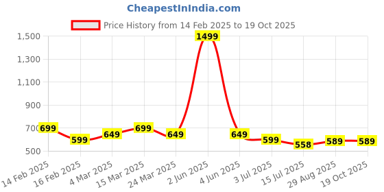 myntra.com CHIMPAAANZEE Tartan Checked Oversized Fit Shirt chimpaaanzee Price History Graph from 14 Feb 2025 to 17 Oct 2025