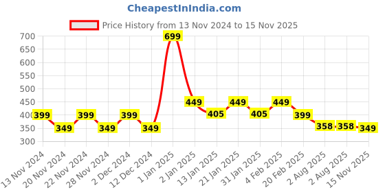 myntra.com CHIMPAAANZEE Turquoise Blue Keyhole Neck Crop Top chimpaaanzee Price History Graph from 13 Nov 2024 to 15 Nov 2025