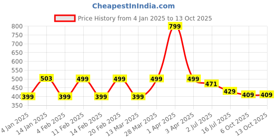myntra.com CHIMPAAANZEE Typography Printed Cotton T-shirt chimpaaanzee Price History Graph from 4 Jan 2025 to 13 Oct 2025