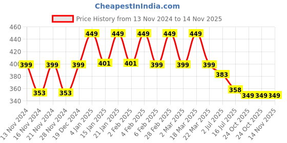 myntra.com CHIMPAAANZEE V-Neck Crop Top chimpaaanzee Price History Graph from 13 Nov 2024 to 14 Nov 2025