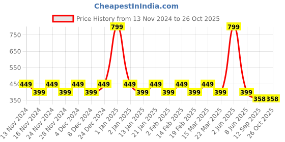 myntra.com CHIMPAAANZEE White & Black Floral Printed Top chimpaaanzee Price History Graph from 13 Nov 2024 to 26 Oct 2025
