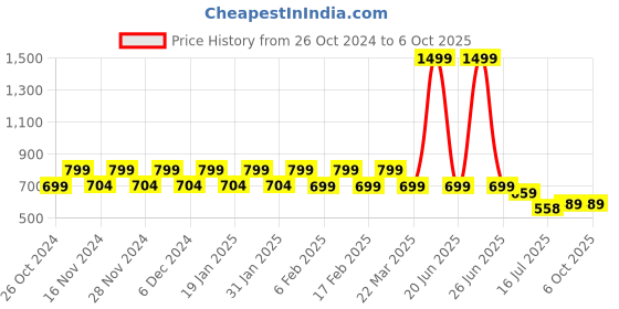 myntra.com CHIMPAAANZEE Windowpane Checked Oversized Casual Shirt chimpaaanzee Price History Graph from 26 Oct 2024 to 5 Oct 2025