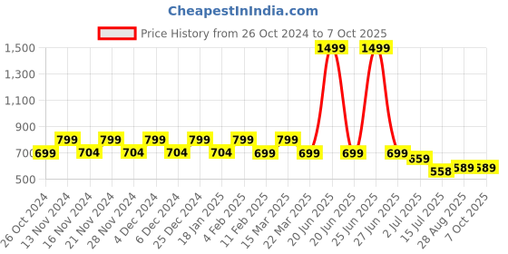 myntra.com CHIMPAAANZEE Windowpane Checked Oversized Casual Shirt chimpaaanzee Price History Graph from 26 Oct 2024 to 5 Oct 2025