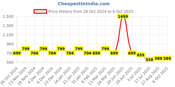 myntra.com CHIMPAAANZEE Windowpane Checked Oversized Casual Shirt chimpaaanzee Price History Graph from 26 Oct 2024 to 5 Oct 2025