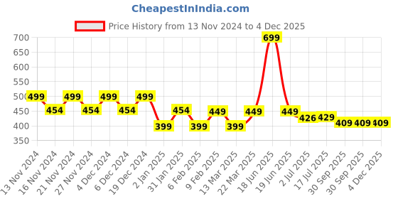 myntra.com CHIMPAAANZEE Women Blue Typography Printed Drop shoulder T-shirt chimpaaanzee Price History Graph from 13 Nov 2024 to 3 Dec 2025