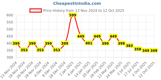 myntra.com CHIMPAAANZEE Women Green One Shoulder Crop Top chimpaaanzee Price History Graph from 13 Nov 2024 to 4 Oct 2025