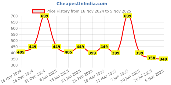 myntra.com CHIMPAAANZEE Women Green Solid Empire Top chimpaaanzee Price History Graph from 16 Nov 2024 to 5 Nov 2025