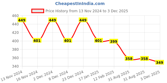 myntra.com CHIMPAAANZEE Women Grey & Black Striped Crop Top chimpaaanzee Price History Graph from 13 Nov 2024 to 3 Dec 2025