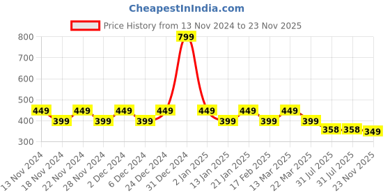 myntra.com CHIMPAAANZEE Women Grey Cinched Waist Top chimpaaanzee Price History Graph from 13 Nov 2024 to 23 Nov 2025