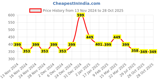 myntra.com CHIMPAAANZEE Women Grey Print Crop Top chimpaaanzee Price History Graph from 13 Nov 2024 to 26 Oct 2025