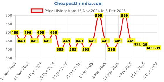 myntra.com CHIMPAAANZEE Women Light Grey Typography Printed Oversized T-shirt chimpaaanzee Price History Graph from 13 Nov 2024 to 4 Dec 2025