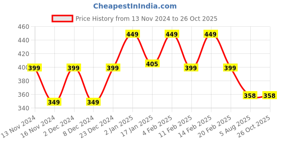 myntra.com CHIMPAAANZEE Women Maroon Cotton Crop Tank Top chimpaaanzee Price History Graph from 13 Nov 2024 to 26 Oct 2025