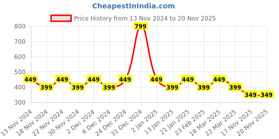 myntra.com CHIMPAAANZEE Women Maroon Styled Back Crop Top chimpaaanzee Price History Graph from 13 Nov 2024 to 17 Nov 2025