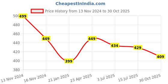 myntra.com CHIMPAAANZEE Women Maroon Typography Printed T-shirt chimpaaanzee Price History Graph from 13 Nov 2024 to 30 Oct 2025