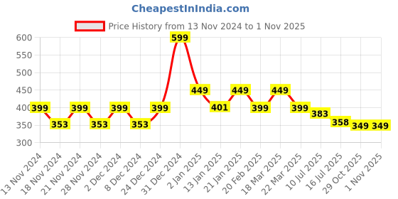 myntra.com CHIMPAAANZEE Women Mustard Yellow Cotton Crop Top chimpaaanzee Price History Graph from 13 Nov 2024 to 1 Nov 2025