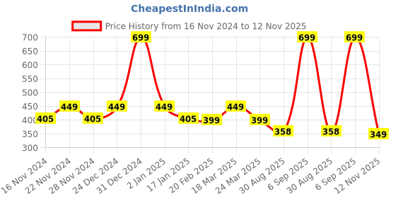 myntra.com CHIMPAAANZEE Women Pink & Black Striped Top chimpaaanzee Price History Graph from 16 Nov 2024 to 12 Nov 2025