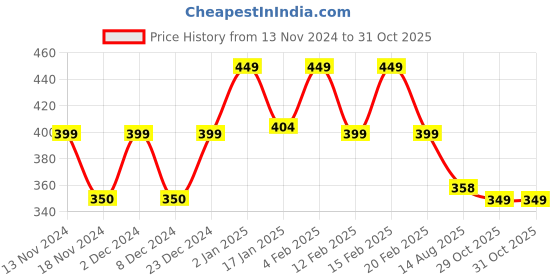 myntra.com CHIMPAAANZEE Women Pink Crop Top chimpaaanzee Price History Graph from 13 Nov 2024 to 31 Oct 2025