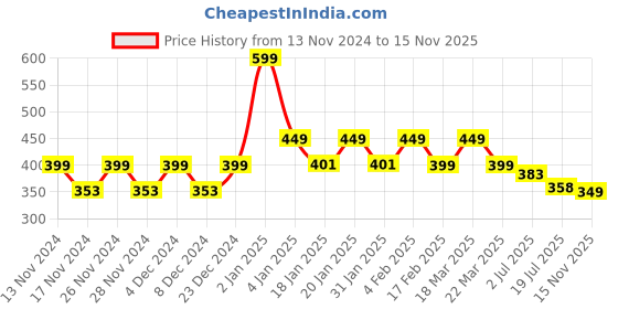 myntra.com CHIMPAAANZEE Women Pink One Shoulder Strapped Crop Top chimpaaanzee Price History Graph from 13 Nov 2024 to 15 Nov 2025