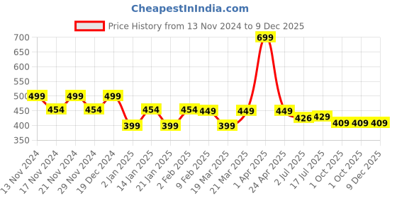 myntra.com CHIMPAAANZEE Women Pink Tie & Dye Extended Sleeves Loose Fit Crop T-shirt chimpaaanzee Price History Graph from 13 Nov 2024 to 9 Dec 2025