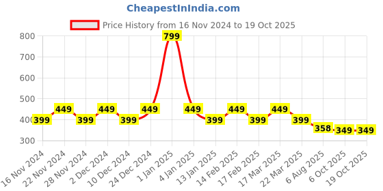myntra.com CHIMPAAANZEE Women Red & Brown Checked Top chimpaaanzee Price History Graph from 16 Nov 2024 to 17 Oct 2025