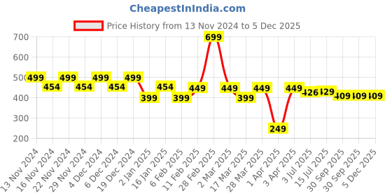 myntra.com CHIMPAAANZEE Women Yellow Floral Printed Oversized  T-shirt chimpaaanzee Price History Graph from 13 Nov 2024 to 5 Dec 2025