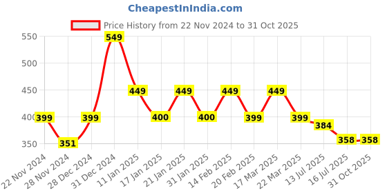 myntra.com CHIMPAAANZEE Yellow Floral Print High-Low Crop Top chimpaaanzee Price History Graph from 22 Nov 2024 to 30 Oct 2025
