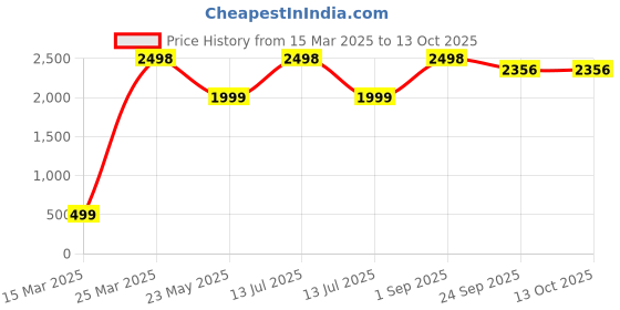 myntra.com CHIMPRALA Boys Black & Beige Colourblocked Water Resistant Running Bomber Jacket chimprala Price History Graph from 15 Mar 2025 to 13 Oct 2025