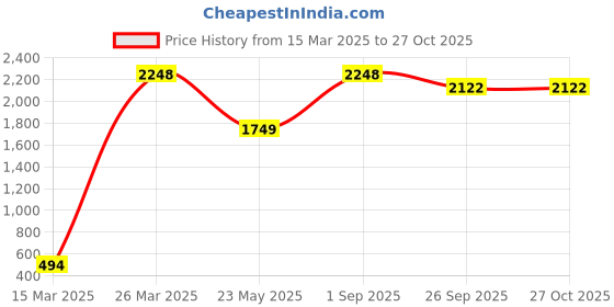 myntra.com CHIMPRALA Boys Black Lightweight Training or Gym Sporty Jacket chimprala Price History Graph from 15 Mar 2025 to 27 Oct 2025