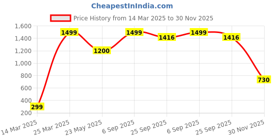 myntra.com CHIMPRALA Boys Black Mid-Rise Regular Shorts chimprala Price History Graph from 14 Mar 2025 to 30 Nov 2025