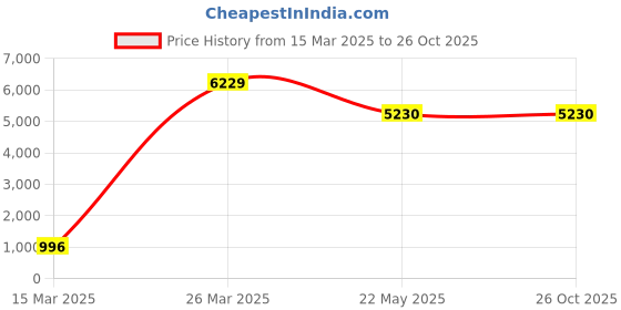 myntra.com CHIMPRALA Boys Black Printed Hooded Cotton Sweatshirt chimprala Price History Graph from 15 Mar 2025 to 25 Oct 2025