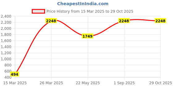 myntra.com CHIMPRALA Boys Black Water Resistant Running Open Front Jacket chimprala Price History Graph from 15 Mar 2025 to 28 Oct 2025