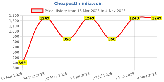 myntra.com CHIMPRALA Boys Blue Solid Round Neck T-shirt chimprala Price History Graph from 15 Mar 2025 to 3 Nov 2025