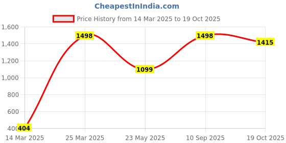 myntra.com CHIMPRALA Boys Burgundy Solid Trackpants chimprala Price History Graph from 14 Mar 2025 to 19 Oct 2025