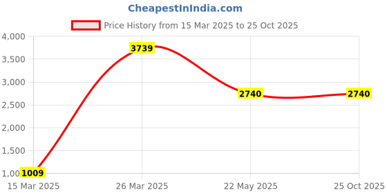 myntra.com CHIMPRALA Boys Green Colourblocked Cotton Hooded Sweatshirt chimprala Price History Graph from 15 Mar 2025 to 25 Oct 2025