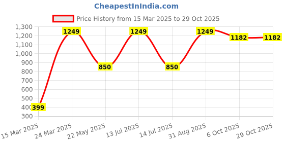 myntra.com CHIMPRALA Boys Green Extended Sleeves Applique T-shirt chimprala Price History Graph from 15 Mar 2025 to 29 Oct 2025