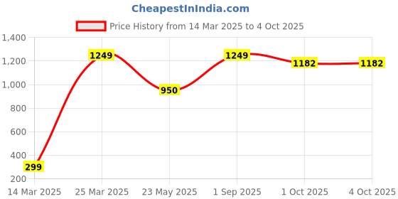 myntra.com CHIMPRALA Boys Green Solid Regular Fit Regular Shorts chimprala Price History Graph from 14 Mar 2025 to 4 Oct 2025
