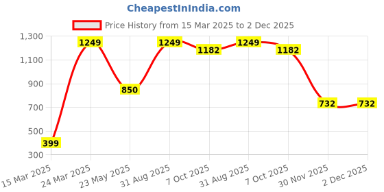 myntra.com CHIMPRALA Boys Grey & Black Colourblocked T-shirt chimprala Price History Graph from 15 Mar 2025 to 2 Dec 2025