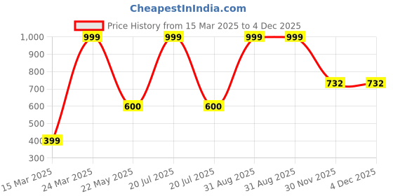 myntra.com CHIMPRALA Boys Grey & Maroon Pack of 2 Colourblocked Moisture Wicking T-shirt chimprala Price History Graph from 15 Mar 2025 to 4 Dec 2025