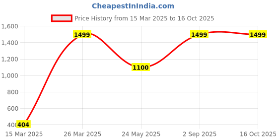 myntra.com CHIMPRALA Boys Grey Colorblocked T-shirt chimprala Price History Graph from 15 Mar 2025 to 16 Oct 2025