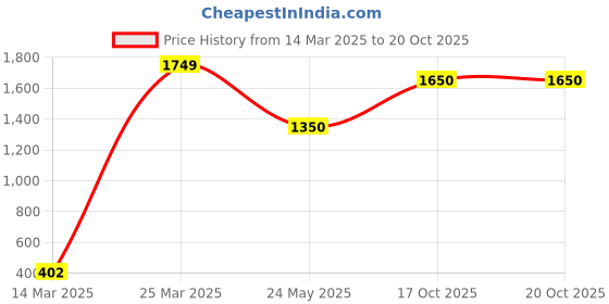 myntra.com CHIMPRALA Boys Grey Printed Track Pants chimprala Price History Graph from 14 Mar 2025 to 20 Oct 2025