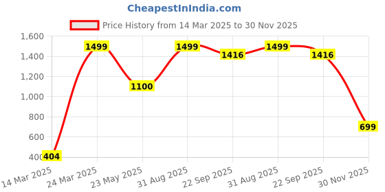 myntra.com CHIMPRALA Boys Grey Solid Antimicrobial Track Pants chimprala Price History Graph from 14 Mar 2025 to 30 Nov 2025