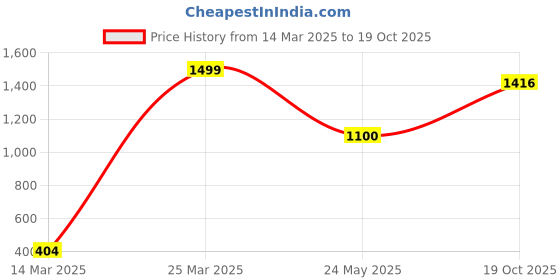 myntra.com CHIMPRALA Boys Grey Solid Cotton Track Pants chimprala Price History Graph from 14 Mar 2025 to 19 Oct 2025