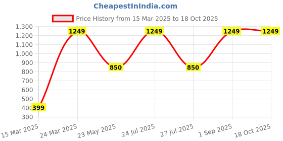 myntra.com CHIMPRALA Boys Grey Solid Round Neck T-shirt chimprala Price History Graph from 15 Mar 2025 to 17 Oct 2025