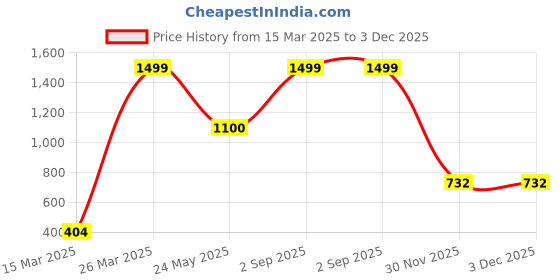 myntra.com CHIMPRALA Boys Maroon Colorblocked Applique T-shirt chimprala Price History Graph from 15 Mar 2025 to 3 Dec 2025