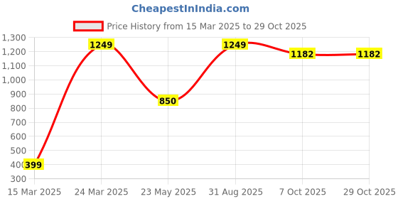 myntra.com CHIMPRALA Boys Maroon Solid T-shirt chimprala Price History Graph from 15 Mar 2025 to 29 Oct 2025